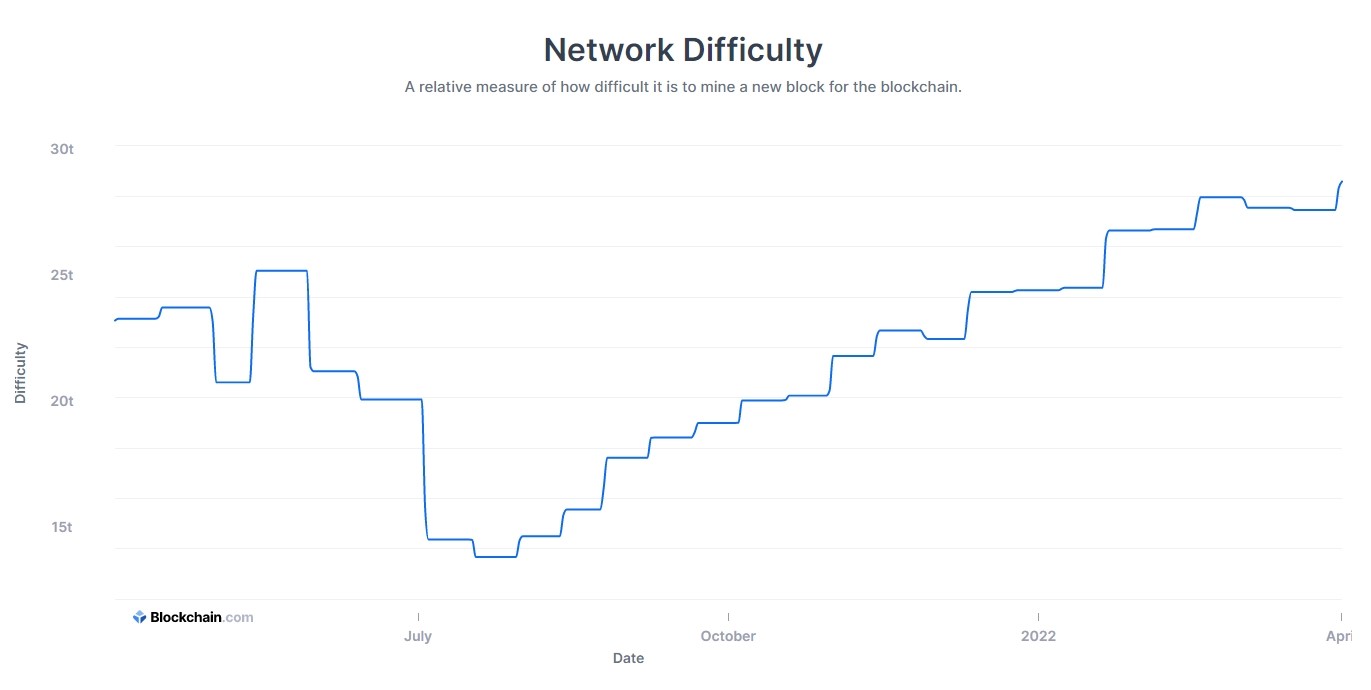 Bitcoin Network Diffuculty