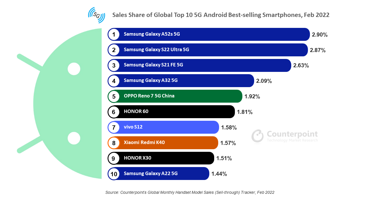 Top 10 best selling 5G Android phones in February