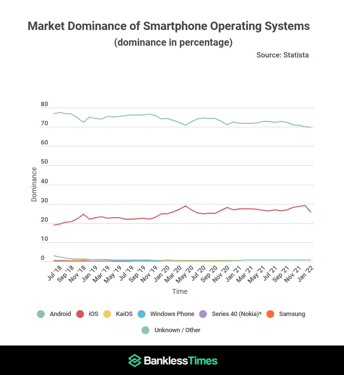 market dominance of smartphone operating systems